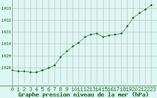 Courbe de la pression atmosphrique pour Ile d