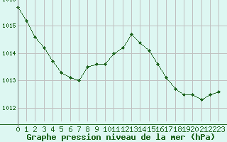 Courbe de la pression atmosphrique pour Thomery (77)