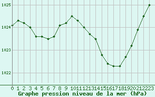 Courbe de la pression atmosphrique pour Nostang (56)