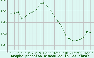 Courbe de la pression atmosphrique pour L