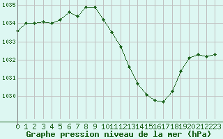 Courbe de la pression atmosphrique pour Eygliers (05)