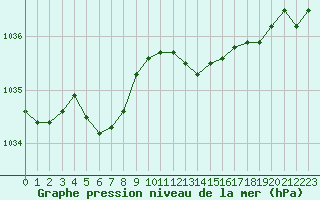 Courbe de la pression atmosphrique pour Herserange (54)