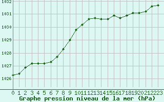 Courbe de la pression atmosphrique pour Le Mesnil-Esnard (76)