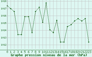 Courbe de la pression atmosphrique pour Nostang (56)