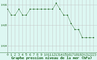 Courbe de la pression atmosphrique pour Boulaide (Lux)