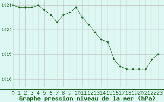 Courbe de la pression atmosphrique pour Bziers-Centre (34)