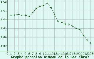 Courbe de la pression atmosphrique pour Cap Ferret (33)