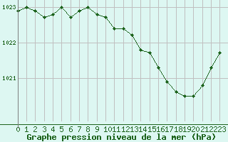 Courbe de la pression atmosphrique pour Saint-Quentin (02)