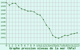 Courbe de la pression atmosphrique pour Saint-Auban (04)