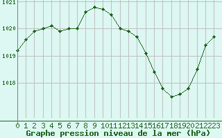 Courbe de la pression atmosphrique pour Aouste sur Sye (26)