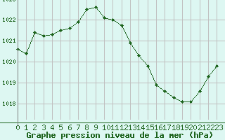 Courbe de la pression atmosphrique pour Narbonne-Ouest (11)