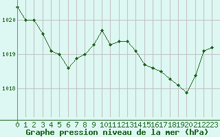 Courbe de la pression atmosphrique pour Bonnecombe - Les Salces (48)