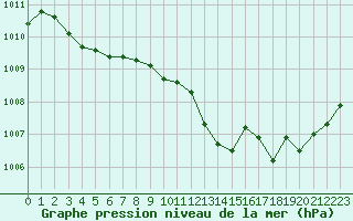 Courbe de la pression atmosphrique pour Bergerac (24)