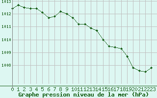 Courbe de la pression atmosphrique pour Angers-Marc (49)