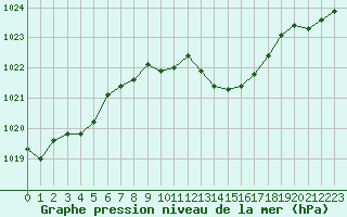 Courbe de la pression atmosphrique pour Saint-Paul-lez-Durance (13)