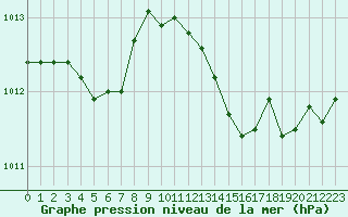 Courbe de la pression atmosphrique pour La Poblachuela (Esp)