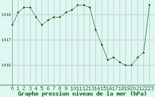 Courbe de la pression atmosphrique pour Sallanches (74)