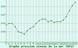 Courbe de la pression atmosphrique pour Cazaux (33)