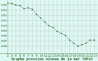 Courbe de la pression atmosphrique pour Selonnet (04)