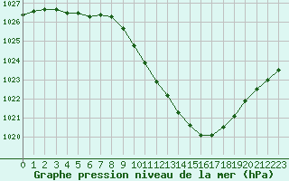 Courbe de la pression atmosphrique pour Millau - Soulobres (12)