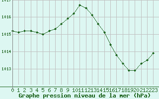 Courbe de la pression atmosphrique pour Le Vigan (30)