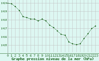 Courbe de la pression atmosphrique pour Biarritz (64)