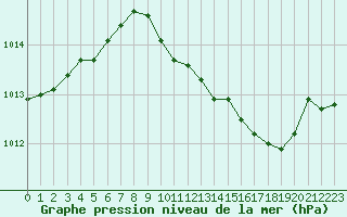 Courbe de la pression atmosphrique pour Besanon (25)