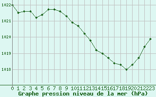 Courbe de la pression atmosphrique pour Nmes - Garons (30)