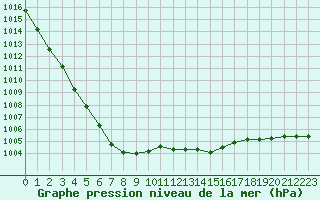 Courbe de la pression atmosphrique pour Blois (41)