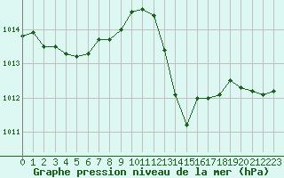 Courbe de la pression atmosphrique pour Gourdon (46)