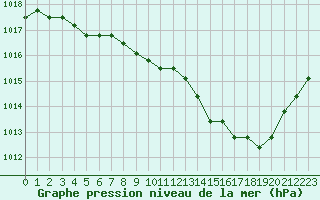 Courbe de la pression atmosphrique pour Liefrange (Lu)