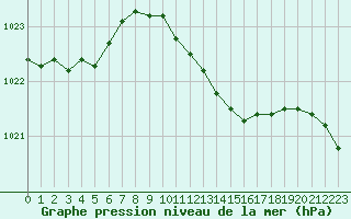 Courbe de la pression atmosphrique pour Verngues - Hameau de Cazan (13)