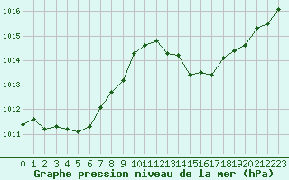 Courbe de la pression atmosphrique pour Ciudad Real (Esp)