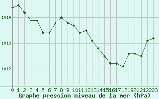 Courbe de la pression atmosphrique pour Saint-Maximin-la-Sainte-Baume (83)