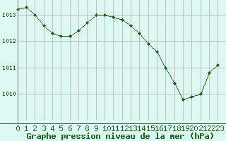 Courbe de la pression atmosphrique pour Cavalaire-sur-Mer (83)