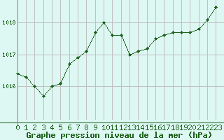 Courbe de la pression atmosphrique pour Figari (2A)