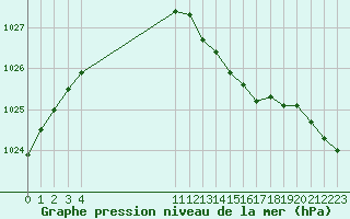 Courbe de la pression atmosphrique pour Roujan (34)