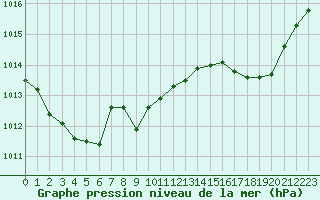 Courbe de la pression atmosphrique pour Haegen (67)