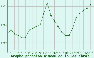 Courbe de la pression atmosphrique pour Ste (34)