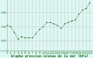 Courbe de la pression atmosphrique pour Landivisiau (29)