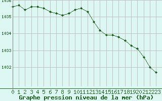 Courbe de la pression atmosphrique pour Dunkerque (59)