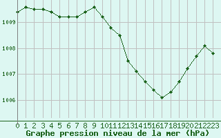 Courbe de la pression atmosphrique pour Le Luc - Cannet des Maures (83)