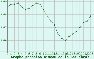Courbe de la pression atmosphrique pour Potes / Torre del Infantado (Esp)