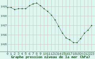 Courbe de la pression atmosphrique pour Langres (52) 