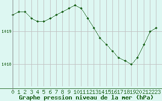 Courbe de la pression atmosphrique pour Bouligny (55)