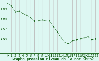 Courbe de la pression atmosphrique pour Trappes (78)