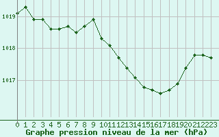 Courbe de la pression atmosphrique pour Ambrieu (01)