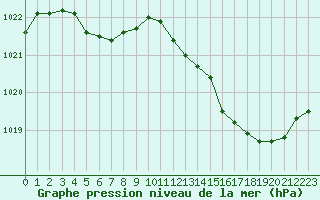 Courbe de la pression atmosphrique pour Herbault (41)