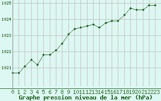 Courbe de la pression atmosphrique pour Variscourt (02)
