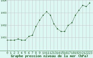 Courbe de la pression atmosphrique pour Ile du Levant (83)